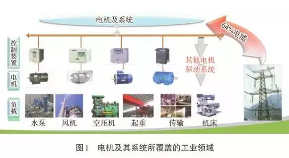 山東電機廠,高效節能電機,電機發展